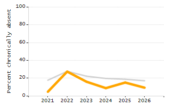5-year cohort graduation rate chart