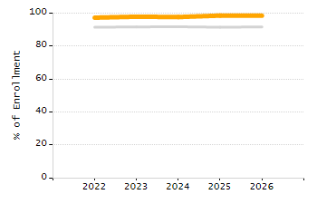 5-year cohort graduation rate chart