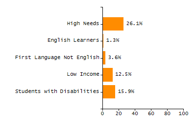 Stability rate chart
