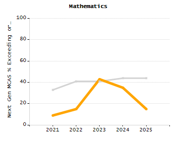 Organization Total Enrollment percentage chart