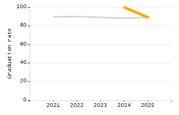 Percentage of kindergarten students enrolled full-day kindergarten line chart