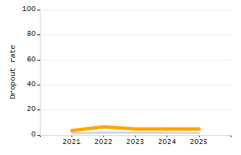 Percentage of school-aged residents enrolled in public school chart