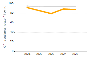 Student attendance absent ten or more days each year chart