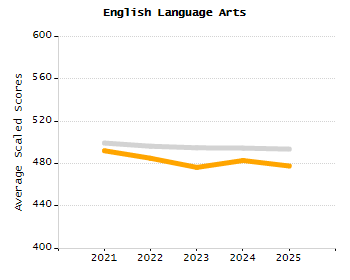 Percentage of students suspended out-of-school at least once chart