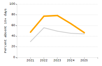 4-year cohort graduation rate chart
