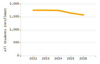 Organization Total Enrollment percentage chart