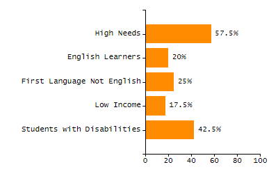 Percentage of kindergarten students enrolled full-day kindergarten line chart