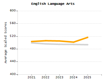 Organization Total Enrollment percentage chart
