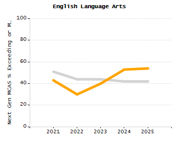 Percentage of students suspended in-school at least once chart