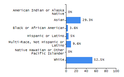 Percentage of school-aged residents enrolled in public school chart