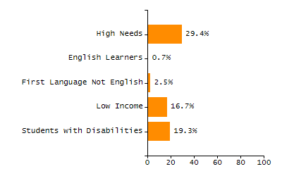 Organization Total Enrollment percentage chart