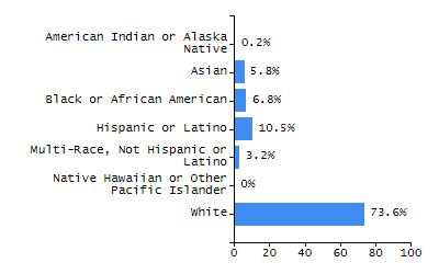 Organization Total Enrollment percentage chart