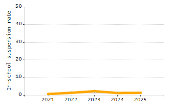 Dropout rate chart
