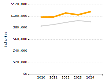 4-year cohort graduation rate chart