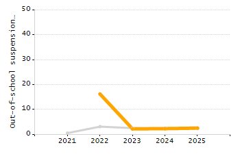 Organization Total Enrollment percentage chart