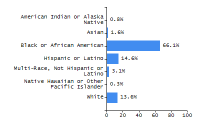 Organization Total Enrollment percentage chart
