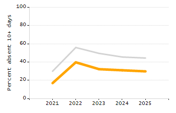 Dropout rate chart