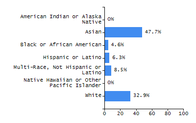 Percentage of school-aged residents enrolled in public school chart