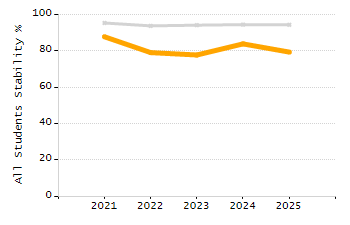 Percentage of students suspended out-of-school at least once chart