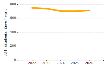 Student attendance absent ten or more days each year chart