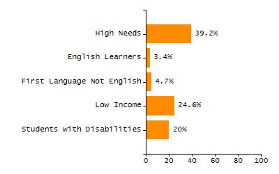 Organization Total Enrollment percentage chart