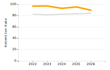 Percentage of students suspended out-of-school at least once chart