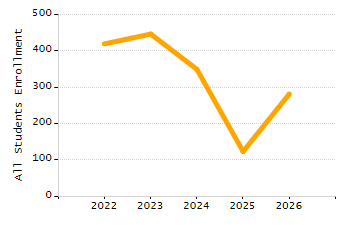 Percentage of school-aged residents enrolled in public school chart