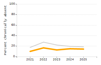 Percentage of kindergarten students enrolled full-day kindergarten line chart