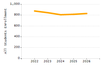 Organization Total Enrollment percentage chart