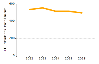 Organization Total Enrollment percentage chart