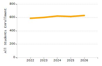 Organization Total Enrollment percentage chart
