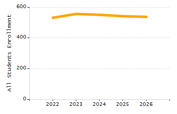 Organization Total Enrollment percentage chart