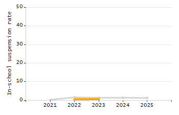 Stability rate chart