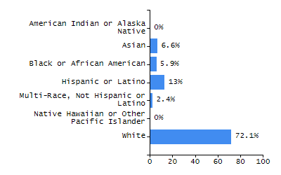 Organization Total Enrollment percentage chart