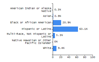Dropout rate chart
