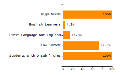 Percentage of school-aged residents enrolled in public school chart