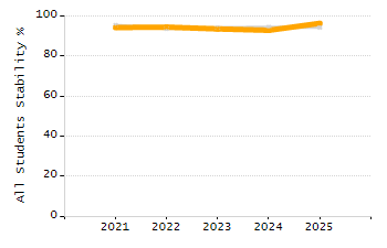 5-year cohort graduation rate chart