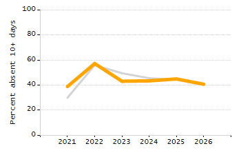 4-year cohort graduation rate chart