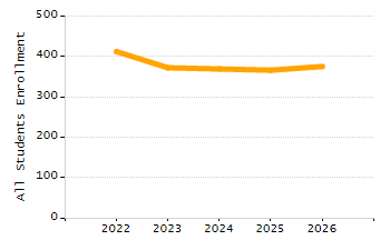 Dropout rate chart