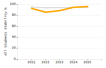 Stability rate chart