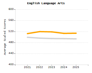Percentage of students suspended out-of-school at least once chart