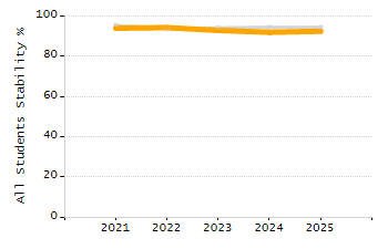 Organization Total Enrollment percentage chart