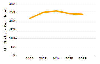 Organization Total Enrollment percentage chart