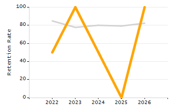 Student attendance absent ten or more days each year chart