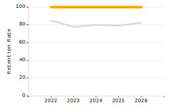 Organization Total Enrollment percentage chart