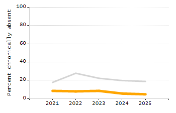 Organization Total Enrollment percentage chart