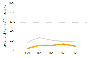 Student attendance absent ten or more days each year chart