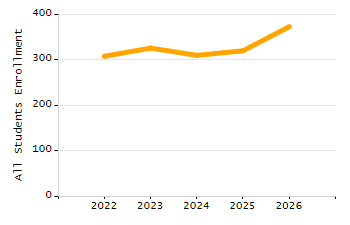 Organization Total Enrollment percentage chart