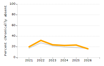 4-year cohort graduation rate chart