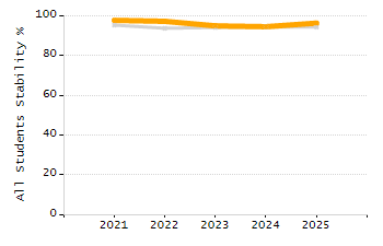 Organization Total Enrollment percentage chart